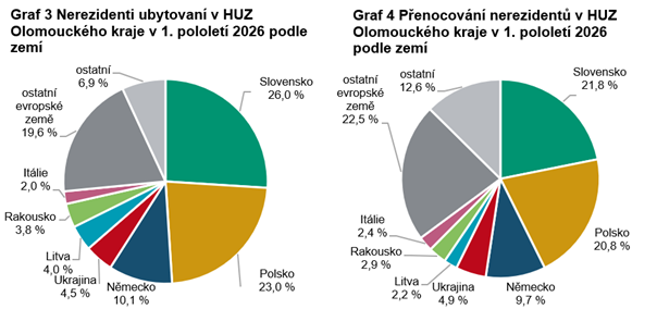 Graf 3 a 4 Nerezidenti a p�enocov�n� nerezident� v HUZ Olomouck�ho kraje podle zem�
