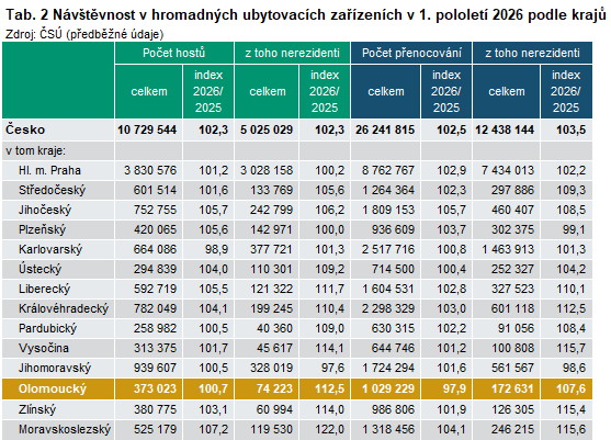 Tab. 2 N�v�t�vnost v hromadn�ch ubytovac�ch za��zen�ch v 1. pololet� 2026 podle kraj�