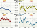 Koruna, Euro, dolar