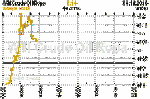 Online graf vvoje ceny komodity WTI Crude Oil Ropa