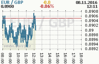 Online graf kurzu gbp/eur