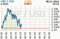 Online graf kurzu usd/gbp