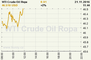 Online graf vvoje ceny komodity WTI Crude Oil Ropa