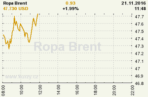 Online graf vvoje ceny komodity Ropa Brent