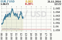 Online graf kurzu usd/eur