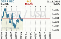 Online graf kurzu usd/gbp