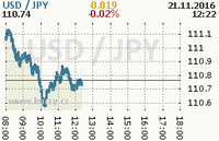 Online graf kurzu jpy/usd