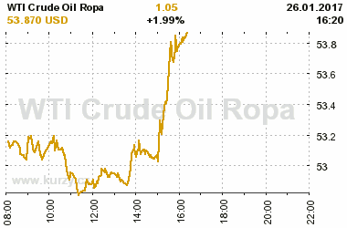 Online graf vvoje ceny komodity WTI Crude Oil Ropa