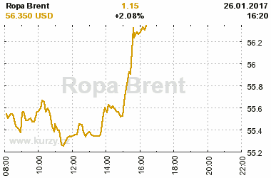 Online graf vvoje ceny komodity Ropa Brent