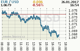 Online graf kurzu usd/eur