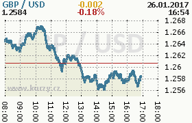 Online graf kurzu usd/gbp