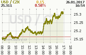 Online graf kurzu usd