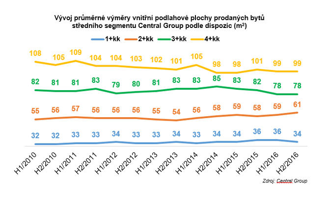 Praha v průměrné velikosti bytu za Evropou nezaostává