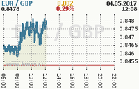 Online graf kurzu gbp/eur