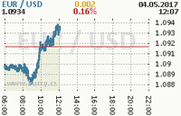 Online graf kurzu usd/eur