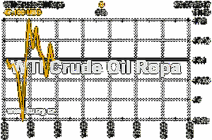 Online graf vvoje ceny komodity WTI Crude Oil Ropa