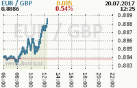 Online graf kurzu gbp/eur