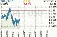 Online graf kurzu usd/eur