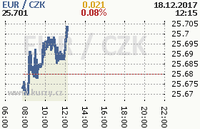 Online graf kurzu eur