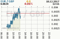 Online graf kurzu gbp/eur