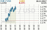 Online graf kurzu usd/eur