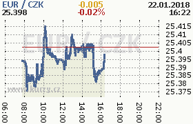 Online graf kurzu eur