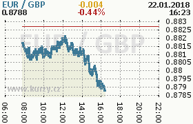 Online graf kurzu gbp/eur