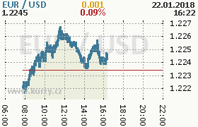 Online graf kurzu usd/eur