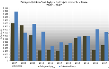 Situace na pražském trhu s byty je opravdu závažná