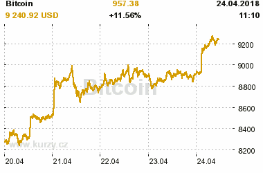 Online graf vvoje ceny komodity Bitcoin