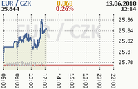 Online graf kurzu eur