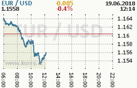 Online graf kurzu usd/eur