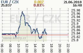 Online graf kurzu eur