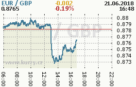 Online graf kurzu gbp/eur