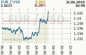 Online graf kurzu usd/eur