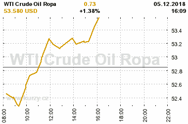 Online graf vvoje ceny komodity WTI Crude Oil Ropa