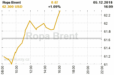 Online graf vvoje ceny komodity Ropa Brent