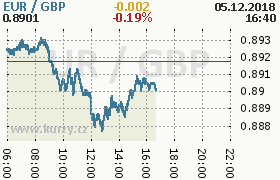 Online graf kurzu gbp/eur