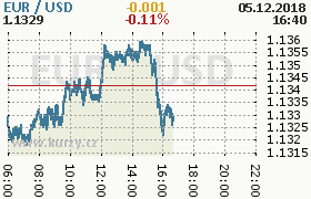 Online graf kurzu usd/eur