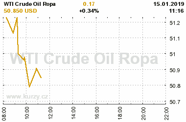 Online graf vvoje ceny komodity WTI Crude Oil Ropa