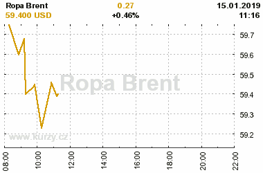 Online graf vvoje ceny komodity Ropa Brent