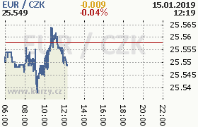 Online graf kurzu eur