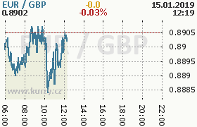 Online graf kurzu gbp/eur