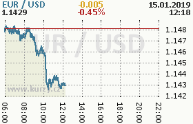 Online graf kurzu usd/eur