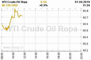 Online graf vvoje ceny komodity WTI Crude Oil Ropa