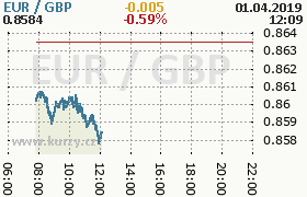 Online graf kurzu gbp/eur