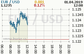 Online graf kurzu usd/eur