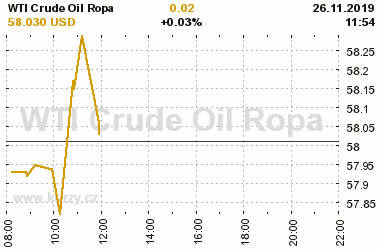 Online graf vvoje ceny komodity WTI Crude Oil Ropa