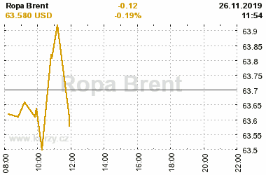 Online graf vvoje ceny komodity Ropa Brent