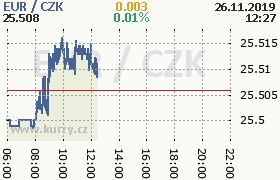 Online graf kurzu eur